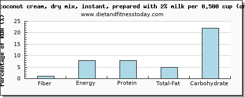 fiber and nutritional content in coconut milk